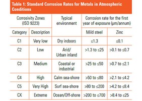 Corrosion Zinc Acero